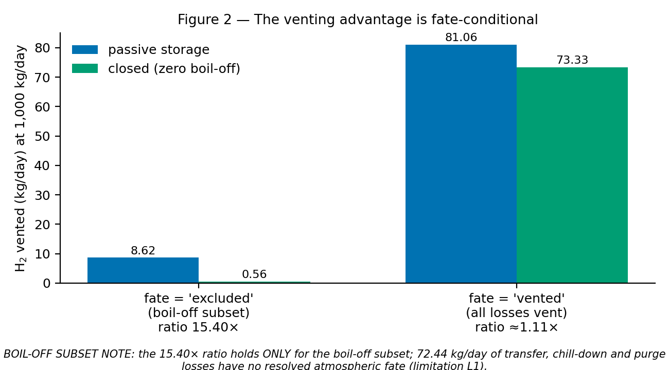 Fate-conditional venting bracket: passive versus zero-boil-off totals under transfer-loss fate excluded (8.6223 vs 0.5598 kg/day, 15.40 times) and fate vented (81.06 vs 73.33 kg/day, about 1.11 times).