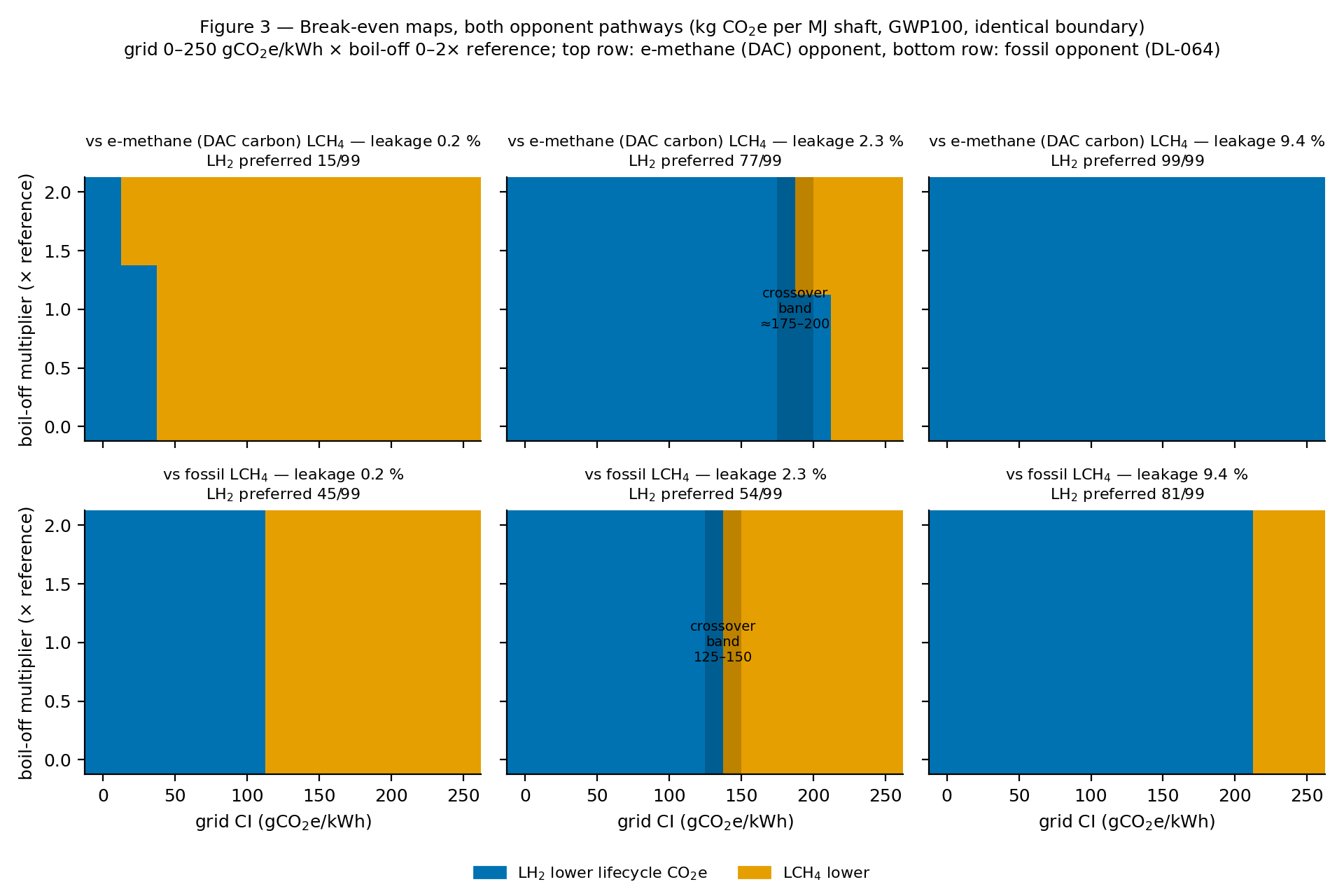 Break-even maps, grid CI 0-250 gCO2e/kWh by boil-off 0-2x, at supply leakage 0.2, 2.3 and 9.4 percent; top row e-methane (DAC) opponent with LH2 preferred in 15, 77 and 99 of 99 cells; bottom row fossil opponent with 45, 54 and 81 of 99.
