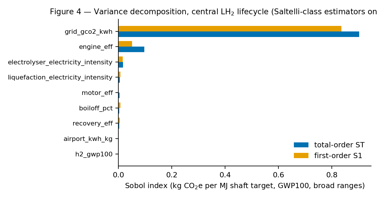 Sobol variance decomposition for the central LH2 lifecycle: grid carbon intensity total-order 0.901, engine efficiency 0.101, electrolyser intensity 0.017, liquefaction 0.006, boil-off 0.003.