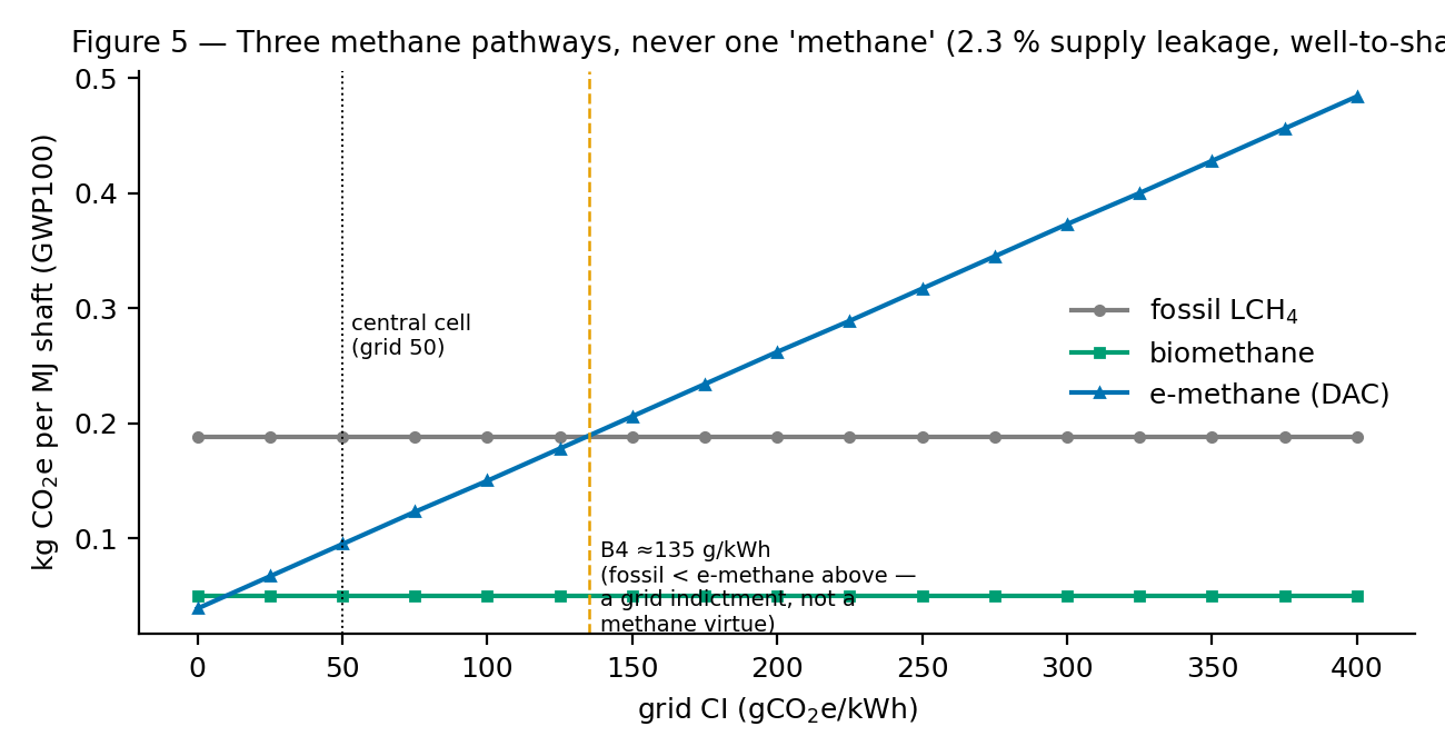 Methane pathway carbon intensity versus grid carbon intensity at GWP100: fossil 0.18822, biomethane 0.05044, e-methane 0.09488 kg CO2e per MJ shaft at the central cell; the three pathway lines are never blended.