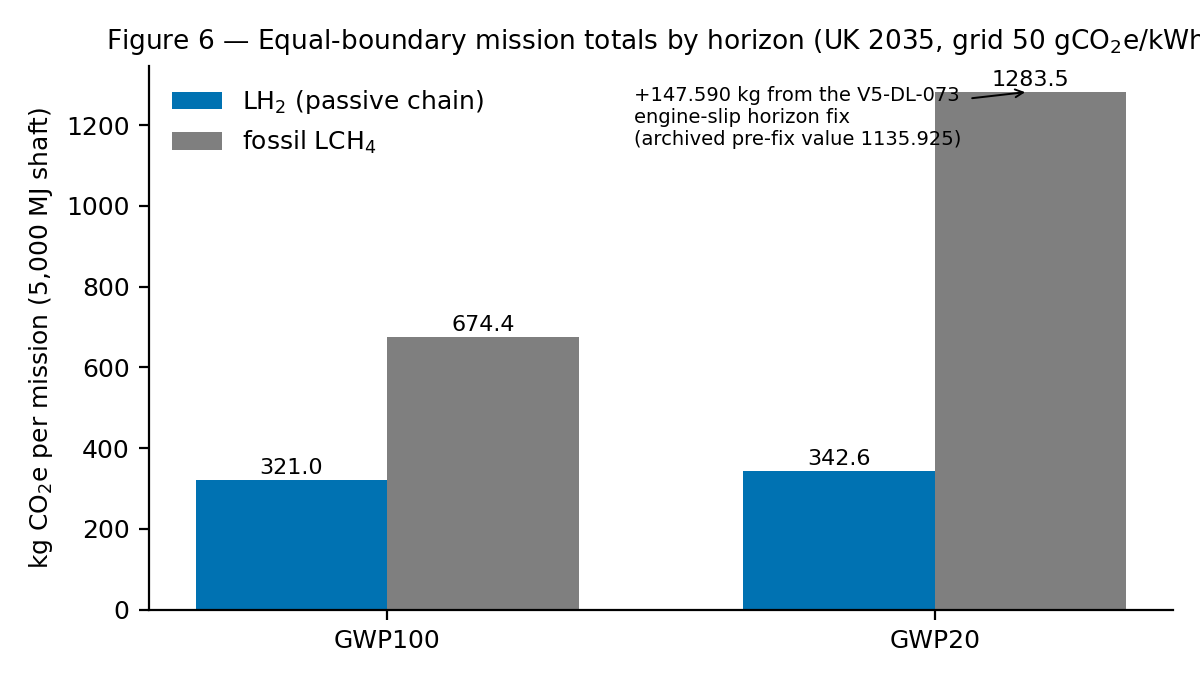 Equal-boundary mission totals per 5,000 MJ shaft mission: LH2 320.984 kg CO2e100 and 342.592 kg CO2e20; fossil LCH4 674.413 kg CO2e100 and 1283.515 kg CO2e20.